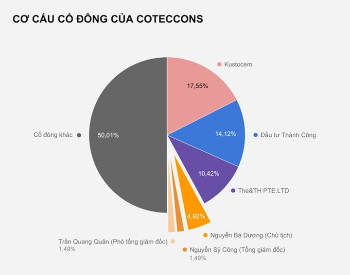 Coteccons nghi ngờ cổ đông lớn cấu kết đòi bãi nhiệm Chủ tịch - 2