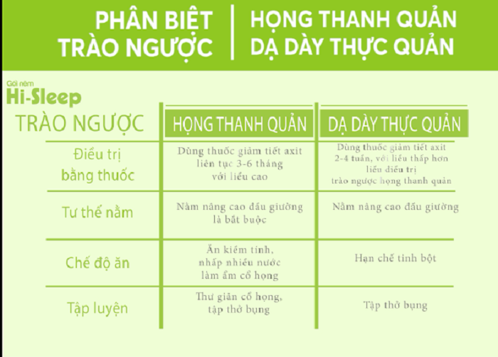 Trào ngược họng thanh quản: Biết 2 sự thật, tránh 2 sai lầm - 1