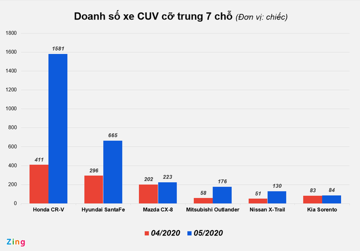 Crossover 7 chỗ tiếp tục giảm giá sâu để kích cầu, xả hàng tồn - 1