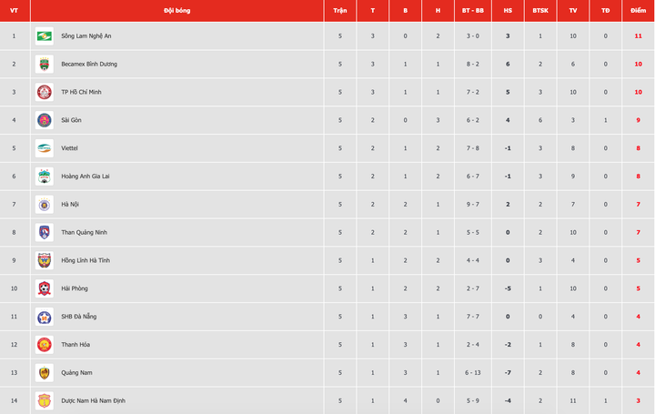 Hà Nội FC thua đau SLNA trong ngày sinh nhật, mất kỷ lục bất bại trên sân nhà - 2