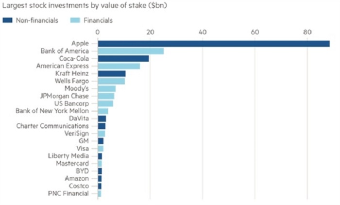 Tỉ phú Warren Buffett có còn là huyền thoại đầu tư? - 2