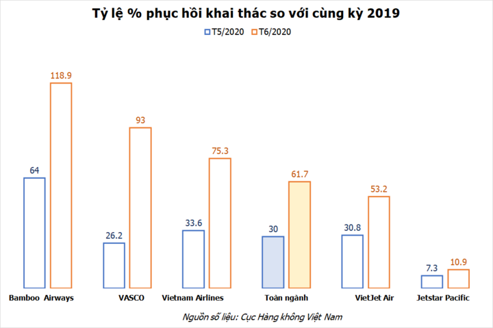 Hậu Covid, đã có hãng hàng không Việt đầu tiên vượt công suất khai thác cũ - 2