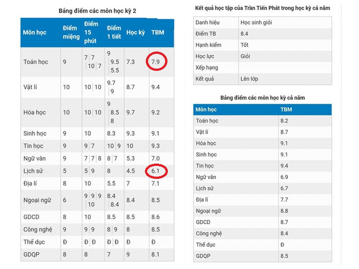Vuột mất loại giỏi, khá chỉ vì thiếu 0,1 điểm, học sinh tiếc hùi hụi - 4