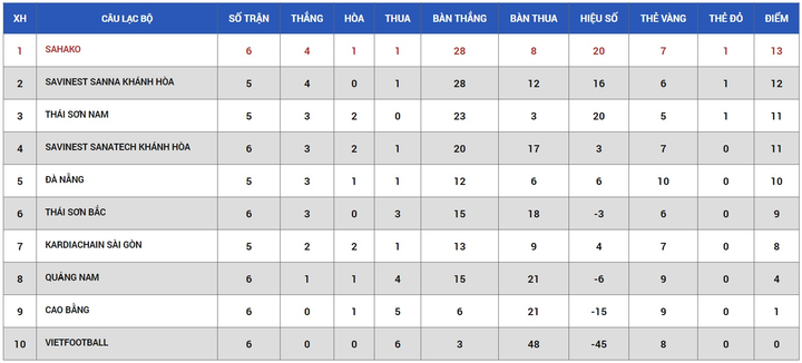 Sahako nếm mùi thất bại đầu tiên tại Giải Futsal HDBank VĐQG 2020 - 3