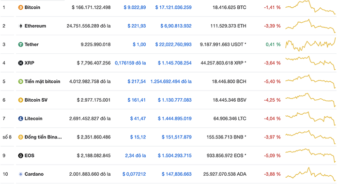 Bitcoin tiếp tục giảm giá, cách mốc 9.000 USD không xa - 1