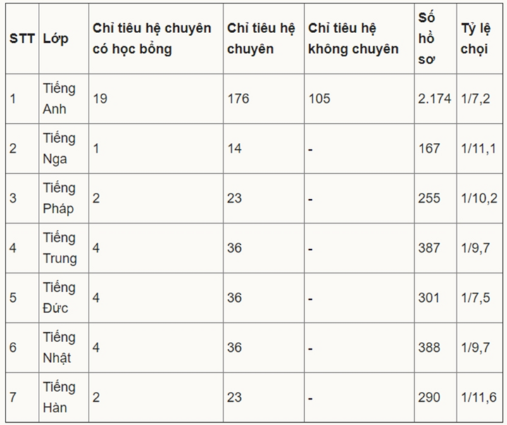1 chọi 29 để vào lớp chuyên Anh Sư phạm Hà Nội - 2