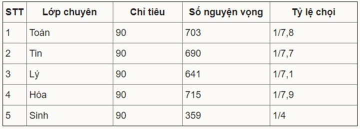 1 chọi 29 để vào lớp chuyên Anh Sư phạm Hà Nội - 3