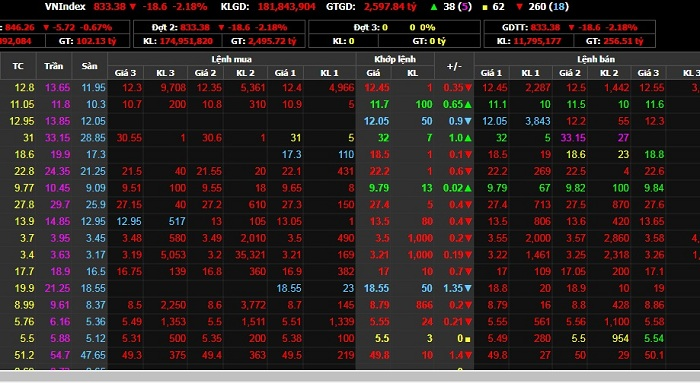 Chứng khoán 29/6: Sắc đỏ bao trùm, VN-Index mất gần 20 điểm - 1