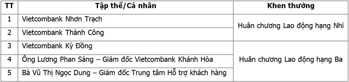Hội nghị Điển hình tiên tiến Vietcombank: Tập trung thực hiện tốt 5 nội dung - 13
