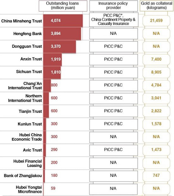Công ty Trung Quốc làm giả 83 tấn vàng để vay 2,8 tỷ USD thế nào? - 3