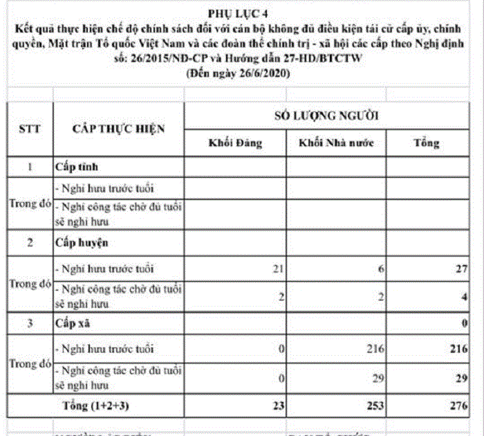 Hơn 240 cán bộ ở Nghệ An xin nghỉ trước tuổi - 2