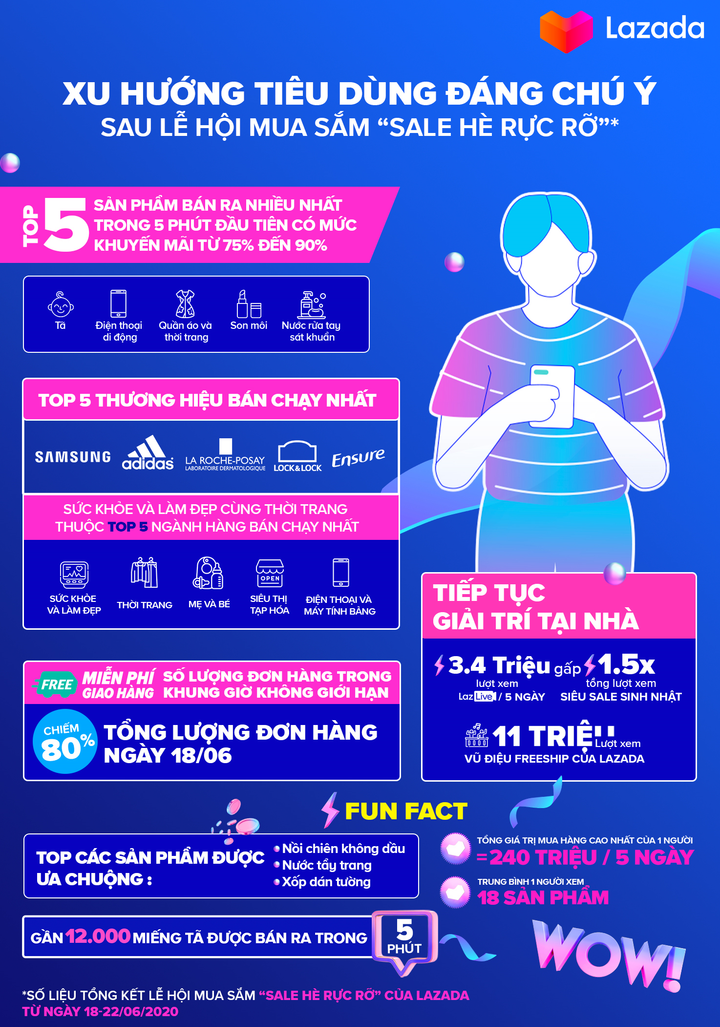 7 xu hướng tiêu dùng nổi bật sau 'Sale Hè Rực Rỡ' trên Lazada - 1