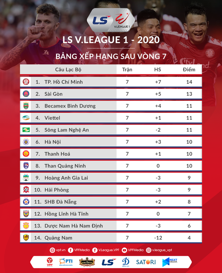 Vòng 8 V-League: Hà Nội FC đại chiến Viettel, Thanh Hóa lên nhóm đầu? - 6