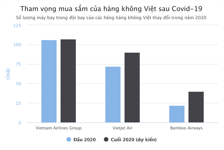 Máy bay thế giới ế ẩm, hàng không Việt mạnh tay mua sắm - 2