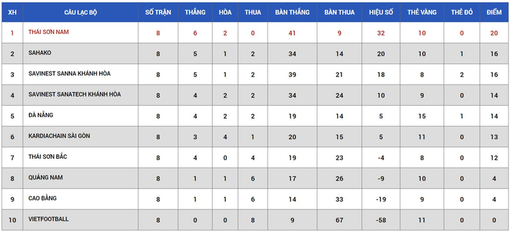 Futsal HDBank VĐQG 2020: Đà Nẵng ngược dòng ngoạn mục hạ Sahako - 2