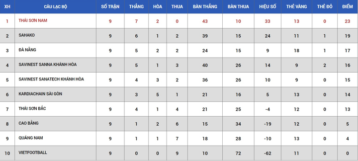 Futsal HDBank VĐQG 2020: Sahako bám đuổi Thái Sơn Nam, Đà Nẵng vào top 3 - 2
