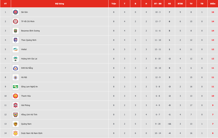 Công Phượng ghi bàn, CLB TP.HCM vẫn thua sốc Bình Dương - 3