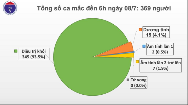 Sáng 8/7, Việt Nam không có ca mắc COVID-19, còn 15 người dương tính với corona - 1