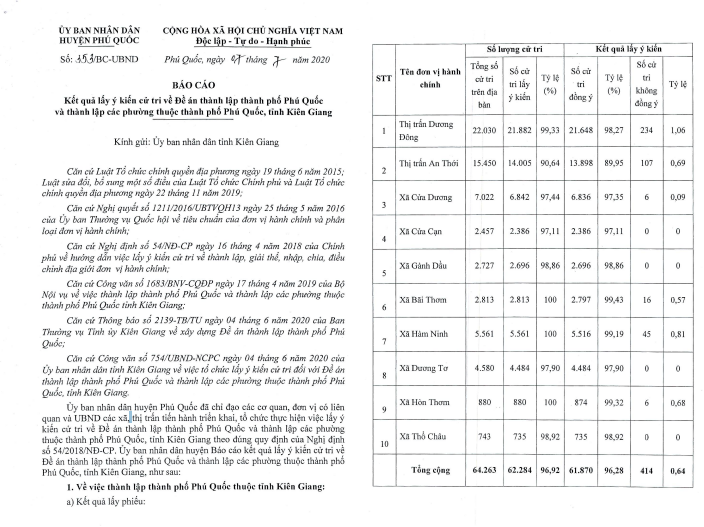 Hơn 96% cử tri đồng ý thành lập thành phố Phú Quốc - 1