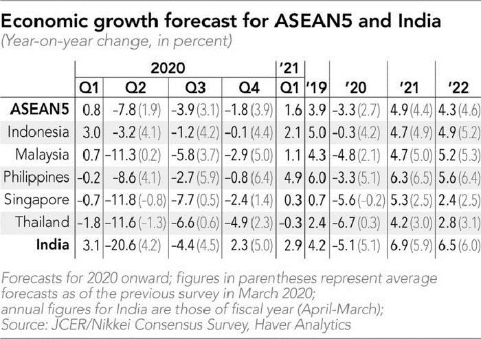 Tăng trưởng âm bao phủ nhiều nước Đông Nam Á - 1