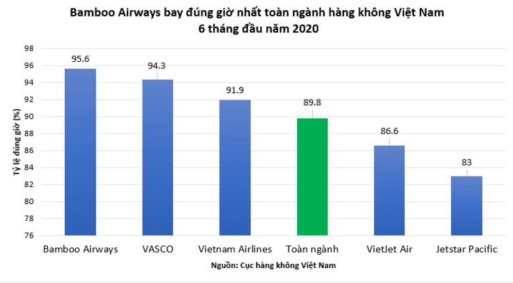 Hãng hàng không nào bay đúng giờ nhất trong 6 tháng đầu năm 2020? - 1