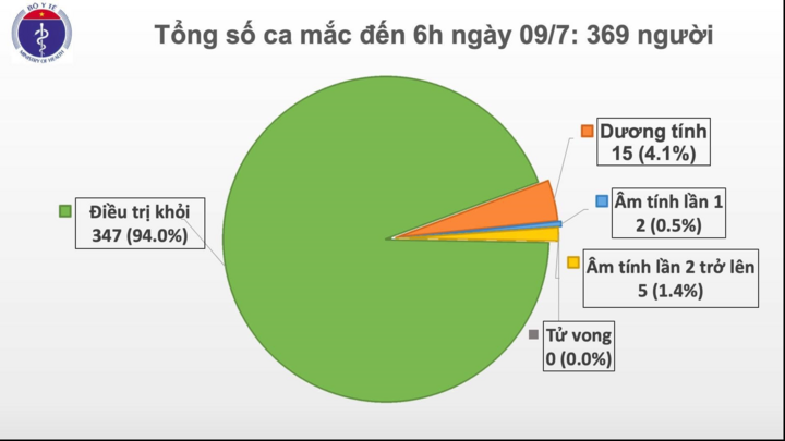 Việt Nam không ghi nhận ca mắc COVID-19 mới, 347 bệnh nhân được chữa khỏi - 1