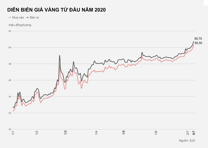 Nếu mua vàng từ đầu năm, khách đang lãi thế nào? - 2