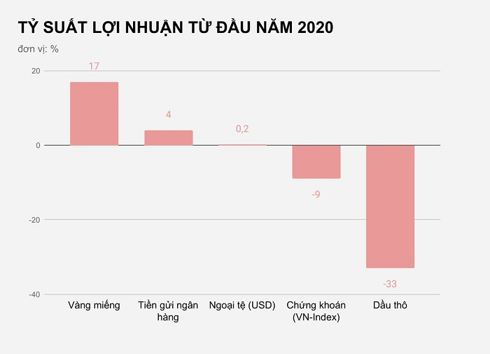 Nếu mua vàng từ đầu năm, khách đang lãi thế nào? - 3