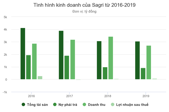 Sagri đang kinh doanh thế nào? - 1