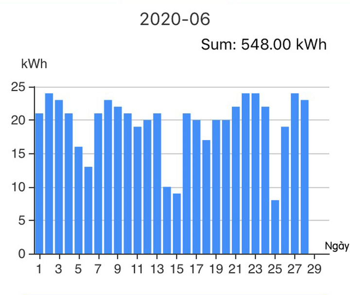 Người dân có thể 'bán điện' lại cho 'Nhà đèn' từ hệ thống điện mặt trời mái nhà - 4