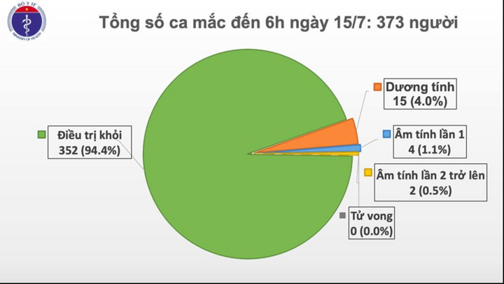 Sáng 15/7, Việt Nam không có ca mắc COVID-19 mới - 1