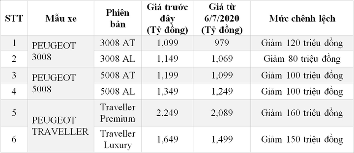 Khách hàng hưởng lợi tối đa khi mua xe Peugeot - 2