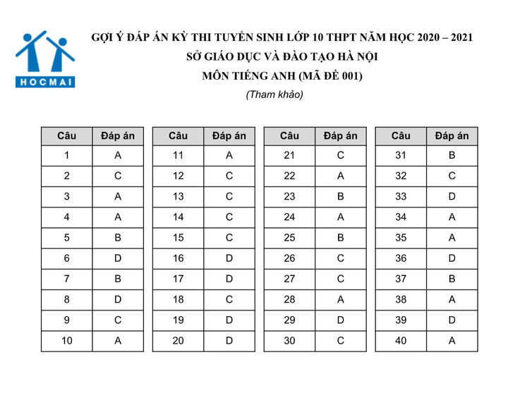 Gợi ý đáp án đề thi tiếng Anh vào lớp 10 công lập Hà Nội - 4