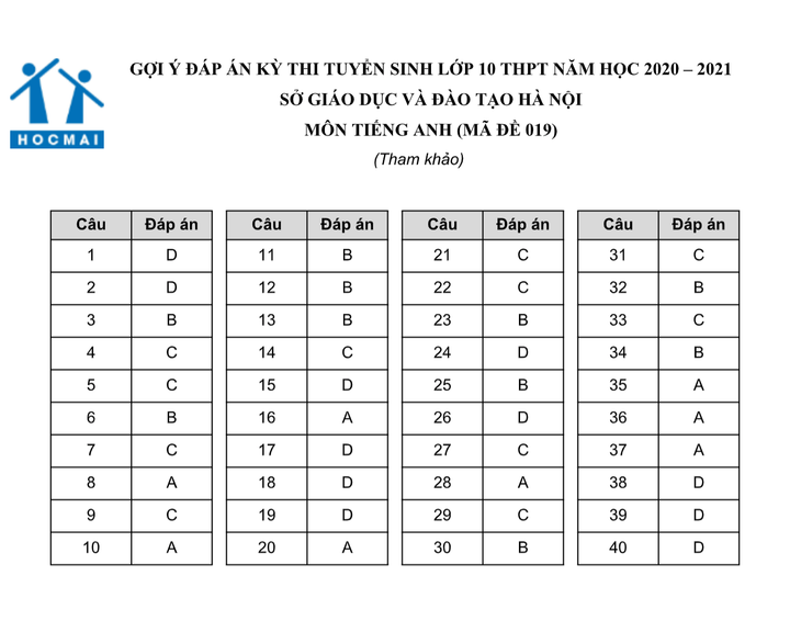 Gợi ý đáp án đề thi tiếng Anh vào lớp 10 công lập Hà Nội - 3