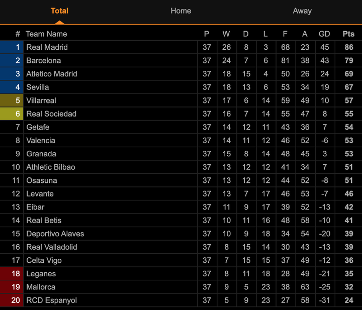 Đánh bại Villarreal, Real Madrid lần thứ 34 vô địch Tây Ban Nha - 3