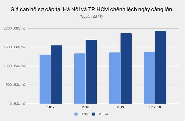 Tại sao giá nhà TP.HCM đắt hơn Hà Nội? - 3