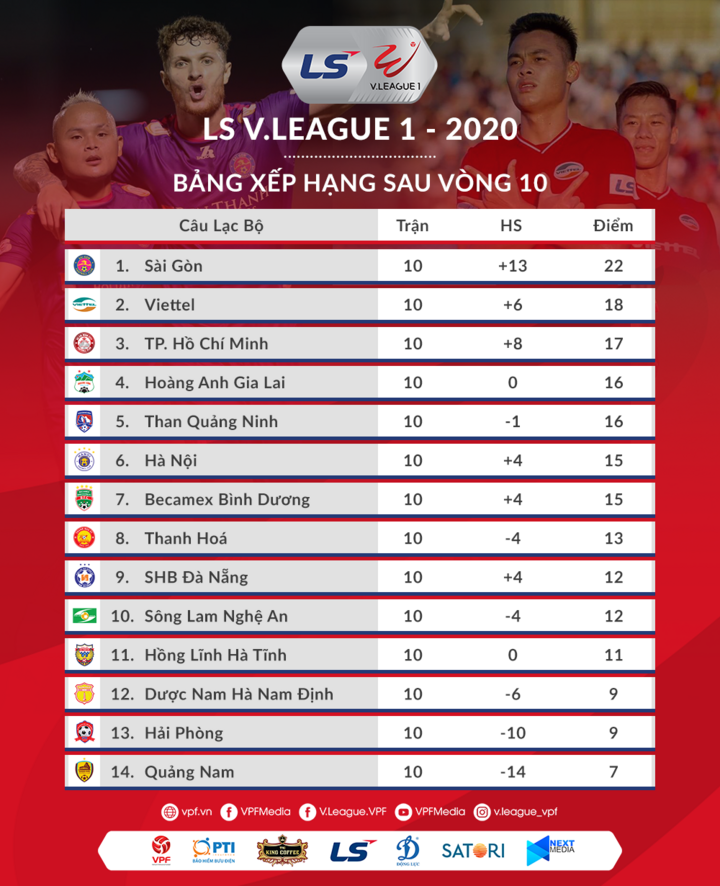 Vòng 10 V-League: Sài Gòn FC bứt phá, HAGL đua vô địch - 4