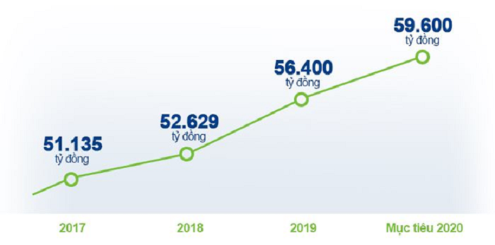 'Người khổng lồ ngành sữa' Vinamilk chứng minh tiềm lực bằng hiệu quả kinh doanh - 4