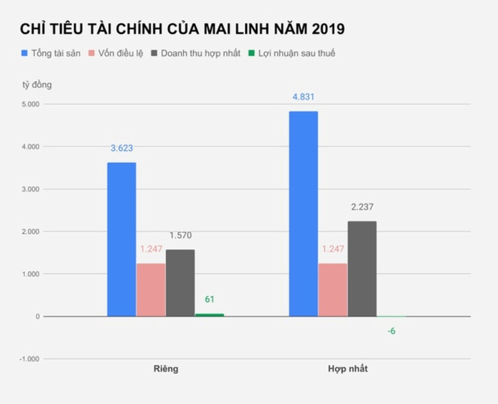 Taxi Mai Linh lỗ lũy kế hơn 1.000 tỷ đồng - 1