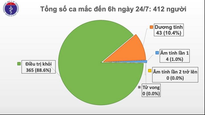 Sáng 24/7, Việt Nam không có ca mắc COVID-19 - 1