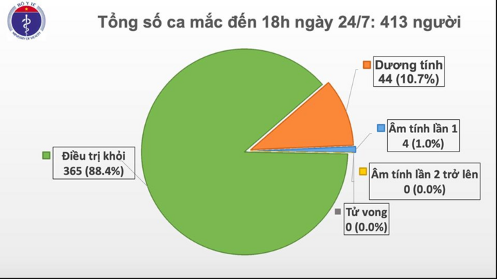 Thêm 1 trường hợp mắc COVID-19, Việt Nam có 413 người nhiễm virus corona - 1