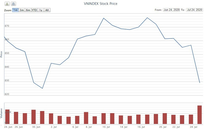 Sắc đỏ bao phủ thị trường, VN-Index bị thổi bay gần 30 điểm - 1