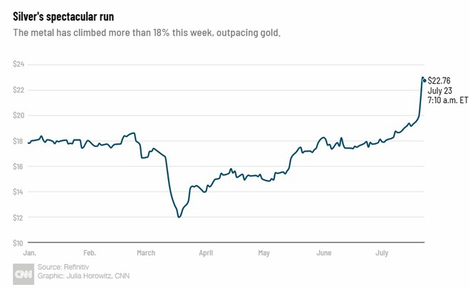 Sau vàng, đến lượt giá bạc chạm đỉnh cao kỷ lục - 1