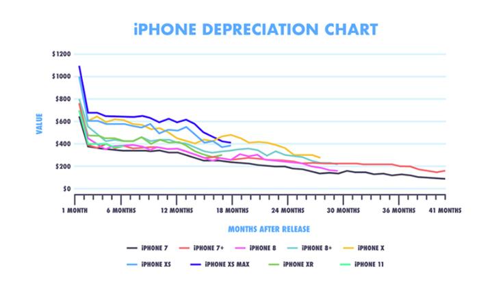iPhone mất giá mạnh hơn điện thoại Samsung - 1