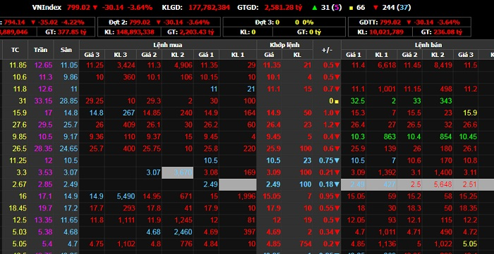 Chứng khoán 27/7: Ồ ạt bán tháo cổ phiếu, VN-Index lao dốc - 1