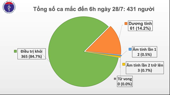 Sáng 28/7, Việt Nam không có ca mắc COVID-19 - 1