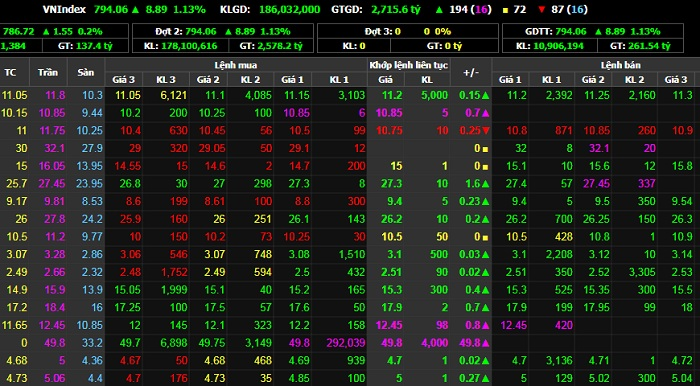 Chứng khoán 28/7: VN-Index bật tăng sau 2 phiên bán tháo - 1