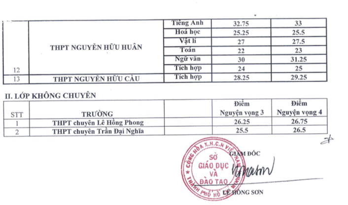 TP.HCM công bố điểm chuẩn trúng tuyển lớp 10 chuyên - 2