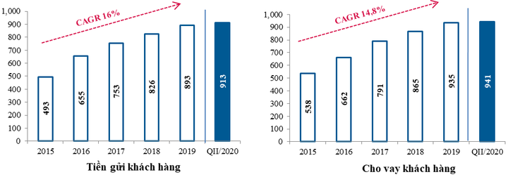 Quý II/2020: VietinBank nâng cao chất lượng hoạt động - 2