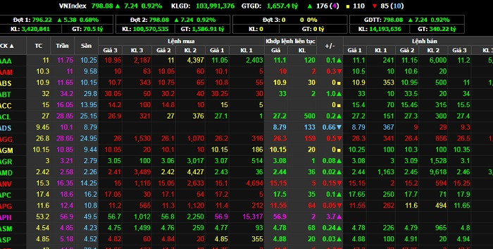 Chứng khoán 30/7: VN-Index bật tăng, nhà đầu tư thận trọng - 1